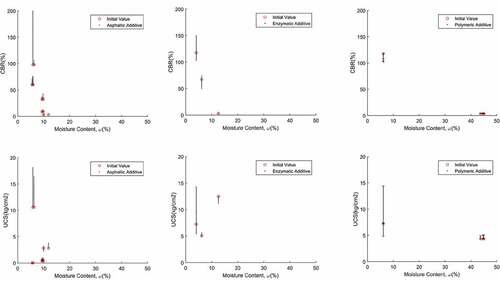 Figure 9. Assessment of Soil Strength variation with CBR and UCS tests in terms of the soil moisture content, after the chemical stabilization. At left, samples with asphaltic additive. At center, samples with enzymatic additive. At right, samples with polymeric additive