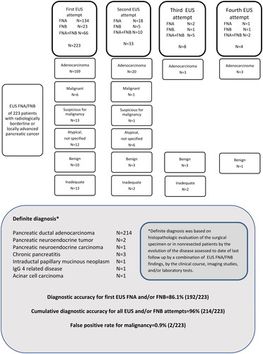 Figure 1. Pathologic findings of samples collected during 268 EUS FNA and/or FNB procedures in 223 patients with a radiological diagnosis of BRPC or LAPC.