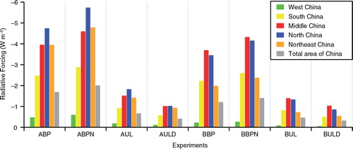 Fig. 10 TOA RF (W m−2) averaged over six regions (West China, South China, Middle China, North China, Northeast China and the total area of China) in China over July 2006 for eight experiments (ABP, ABPN, AUL, AULD, BBP, BBPN, BUL and BULD).