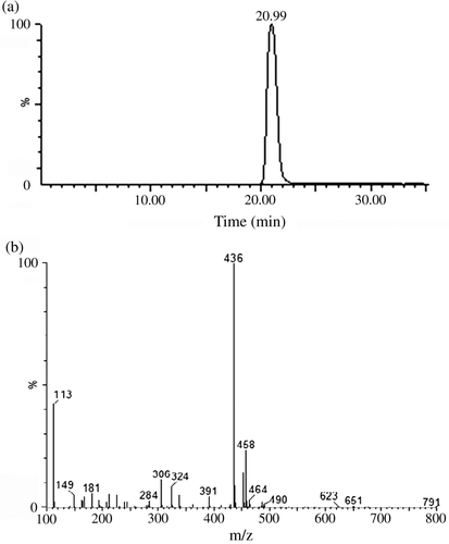 Figure 2.  LC-MS analysis of DOAP: (a) the positive ions LC spectrum of DONP and (b) the mass spectrum of DONP.