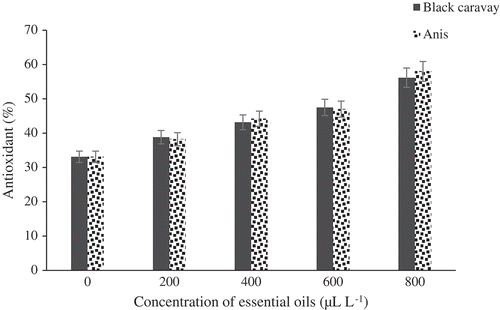 Figure 10. Effect of different concentrations of black caraway and anise essential oils on antioxidant content of blood orange fruit cv. Moro during storage.