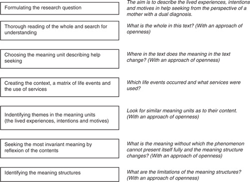 Figure 2 The analysis process and questions guiding the researcher.