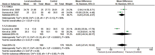 Figure 3. Meta-analysis of pain severity assessed by 100-mm visual analogue scale (VAS).