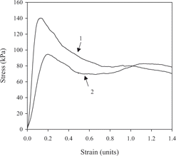 Figure 3 Stress-strain profile of a commercial date candy compressed at ambient temperature (23° C) and containing pistachios (1) or coconuts (2) (compression rate = 0.1 mm/s).