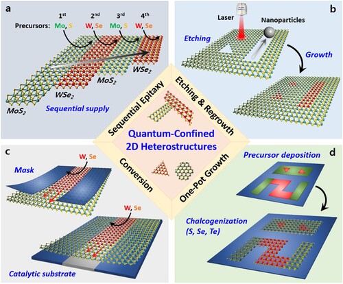 Figure 2. Approaches for spatially controlled growth of 2D quantum heterostructures. (a) Schematic of ‘Sequential epitaxy’ process, in which a new 2D layer is formed either vertically or laterally onto the pre-deposited 2D material by sequentially supplying sources. (b) Schematic of ‘Etching and regrowth’ process, in which a part of a 2D material is etched and then filled with another material via a chemical reaction. (c) Schematic of ‘Conversion’ technique for converting a preformed crystal into another crystal by a source supply during the thermal CVD. (d) Schematic of ‘One-pot growth’ process, showing a growth method that simultaneous growth of 2D heterostructure with different precursors in the same reactor.