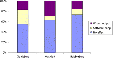 Figure 3. Effect of different software programs on experimental results.