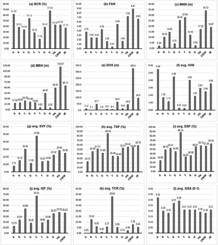 Figure 5. Comparison of the 11 sample sites’ morphological characteristics. Urban density factors: (a) (b) (c); Urban geometry factors: (d) (e) (f) (g); Site factors: (h) (i) (j); Greenery factor: (k); Ground surface material factor: (l) (surveyed and drawn by authors). Notes: 1) Here, TCR means the tree coverage ratios at the ground level, while the trees planted on the roofs were not taken into account for the investigation of performances of daylight and solar radiation at the pedestrian level in this research. 2) Each site’s GSA was weighted average value and calculated based on the ratios of different land cover types (except for the buildings) and ground surface materials within the site, not the average value of the tested spaces in each site.