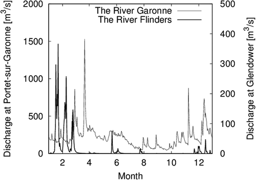 Fig. 6 Hydrographs of observed discharge of the two basins (grey: Portet-sur-Garonne in the Garonne River basin, black: Glendower in the Flinders River basin).