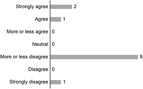 Figure 7 Participants’ impression of the length of the study (“I feel that calling for five consecutive days is too long”).