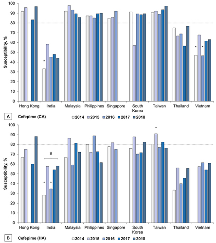 Figure 4 Cefepime susceptibility rates of E. coli isolates from community-associated (CA) and hospital-associated (HA) intra-abdominal infections in the Asia-Pacific region from 2014 to 2018. (A) CA isolates (B) HA isolates. An asterisk (*) denotes a statistically significant difference between years, and a hashtag (#) denotes a significant upward or downward trend.