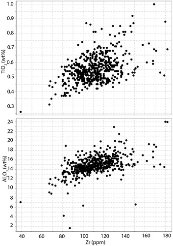 Figure 5. Scatter plots of Zr vs TiO2 and Al2O3. Note that the bulk of samples follow an approximately linear trend, consistent with relative immobility of Zr, Ti and Al during hydrothermal alteration.