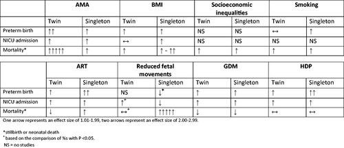 Figure 1. Summary table of effect sizes of adverse outcomes for twins vs singletons.