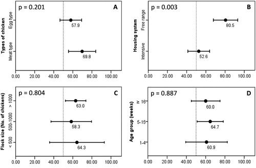 Figure 2. The detection rates of CIAV according to the type of chicken (A), housing system (B), flock size (C) and age group (D). CIAV positive rates (in percentage, black dots) and 95% confidence intervals (bars). A P-value at the top-left corner of each panel, which was 0.05 or less, indicated a statistically significant difference between group means.