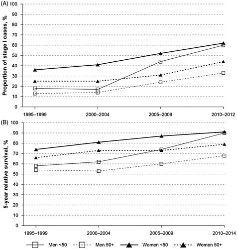 Figure 2. Proportion of stage I cases (A) and 5-year relative survival (B) by sex and age in Estonia, 1995–2014.