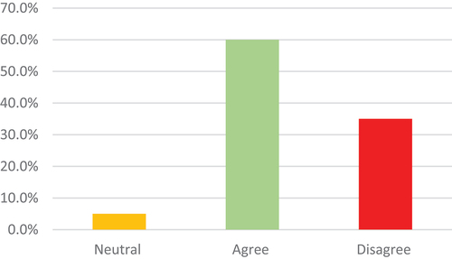 Figure 2. Comparison of student satisfaction regarding real-time classes for ECTE423.