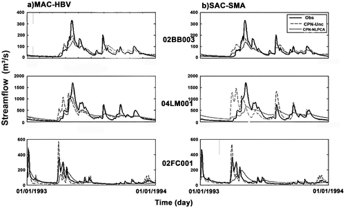 Figure 7. Observed and simulated streamflow using the following hydrologic models: (a) McMaster University Hydrologiska Byråns Vattenbalansavdelning (MAC-HBV) and (b) Sacramento Soil Moisture Accounting (SAC-SMA) models coupled with counter propagation neural network (CPNN) technique on unclassified (CPN-Unc) and classified watersheds using non-linear principal component analysis (NLPCA) (CPN-NLPCA) on three sample watersheds specified in Figure 1.