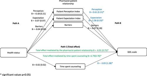 Figure 5. The association between health variables and QOL: assessment of the mediation by the pharmacist-patient relationship and time spent counseling. Values are presented as Beta (SE).