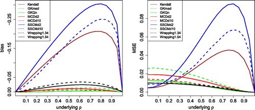 Fig. 6 Bias and MSE of other robust correlation measures, for uncontaminated Gaussian data with sample size 100.