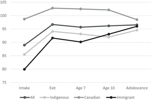 Figure 2. Average PPVT-III scores between intake and adolescence for all children and by ethnicity.