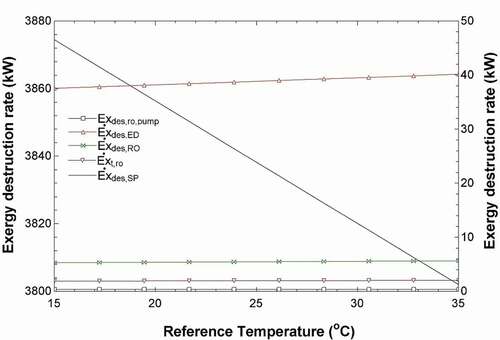 Figure 7. Effects of changing the system ambient temperature on the exergy destruction rates of the RO pump, ED unit, RO unit, RO turbine (y2 axis) and the solar pond (y1 axis).