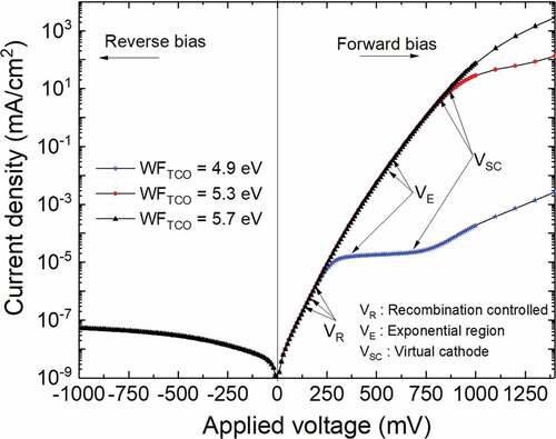 Figure 4. Simulated the J-V characteristic of the Dint solar cell structure under dark for typical WFITO = 4.9 eV, 5.3 eV, and 5.7 eV.