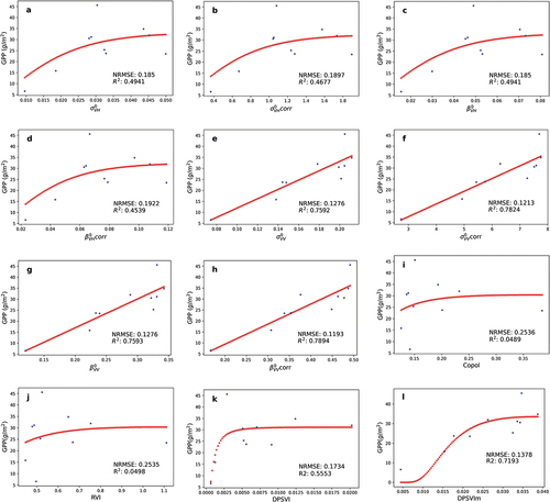Figure A2. Nonlinear regression between the daily GPP and (a) σVH0, (b) σVH0corr, (c) βVH0, (d) βVH0corr, (e) σVV0, (f) σVV0corr, (g) βVV0, (h) βVV0corr, (i) Copol, (j) RVI, (k) DPSVI, and (l) DPSVIm SAR data on Subachoque.
