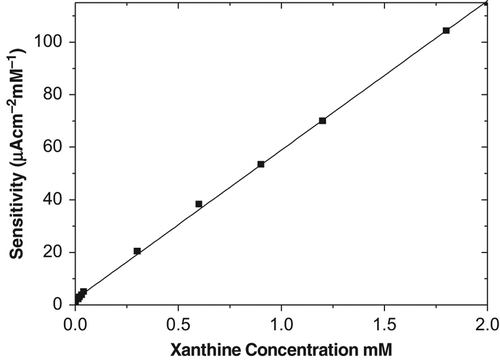 Figure 1. Calibration graph for the CMC–G–SOD biosensor.
