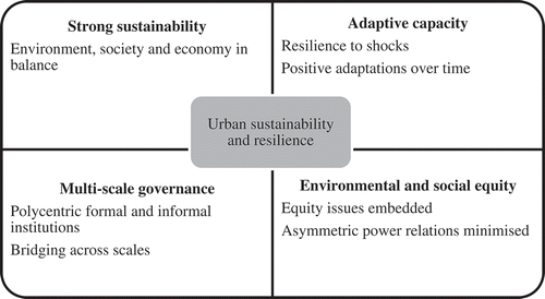 Figure 1. Urban sustainability and resilience features.