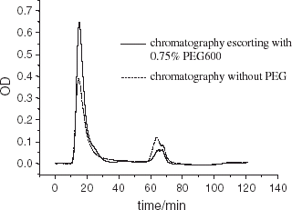 Figure 5. Profile of hemoglobin with PEG600 escorting chromatography. Chromatographic column was packed with 10 mL Q Sepharose Big Beads; equilibrium buffer: 10 mmol L−1 PBS, pH 7.8; loading quantity: 100 μL protein with a concentration of 200 mg mL−1; loading rate: 25 cm h−1, 5 min later the flow rate was raised to 75 cm h−1, rinsed until hemoglobin flow through completely (45 min later), absorbed hemoglobin and impurities were eluted by 10 mmol L−1 PBS containing 1 mol L−1 NaCl at a flow rate of 150 cm h−1.