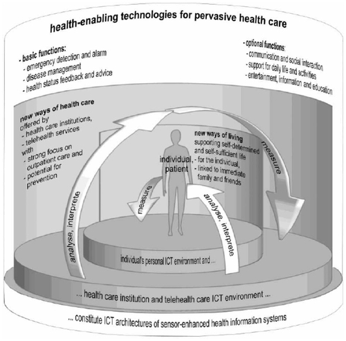Figure 1 Health-enabling technologies for pervasive health care.