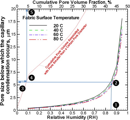 Figure 6. The maximum pore diameter below which capillary condensation occurs and the drying process stops. The cumulative pore volume fraction data measured using a micromeritics intrusion porosimetry analyzer have been overlaid on the data (red line).