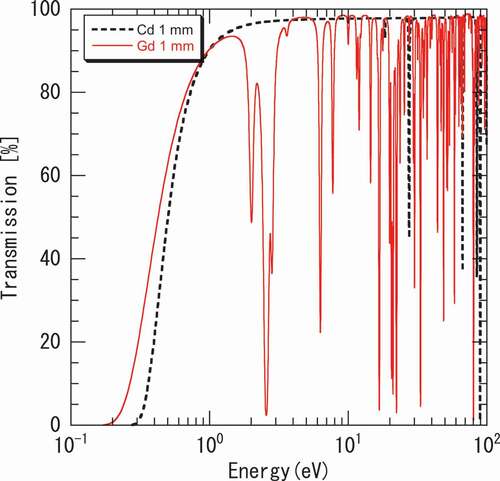 Figure 6. Energy dependent neutron transmissions for Cd and Gd with 1 mm thickness.