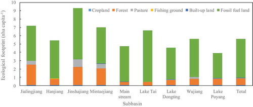 Figure 5. Components of ecological footprint in the Yangtze River basin in 2015.