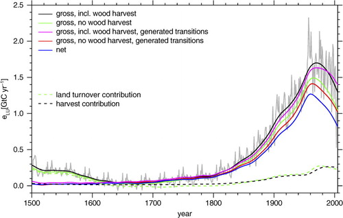 Fig. 2 Historical annual LUC fluxes. Splined annual fluxes (thick colour lines) and year-by-year data for ‘gross, incl. wood harvest’ (thin grey line) are shown. The dashed lines (‘land turnover contribution’ and ‘wood harvest contribution’) are the differences between the respective curves (‘land turnover contribution’=‘gross, no wood harvest’ –‘net’; ‘wood harvest contribution’ =‘gross, incl. wood harvest’ –‘gross, no wood harvest’).