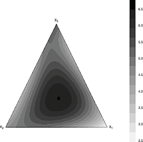 Figure 5 Prediction contour plot for Scheffé special cubic model fit to the simulated data.