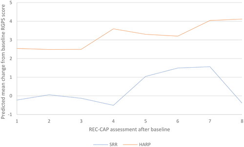 Figure 3. GEE model with stabilized weights for changes in RGPS from baseline: HARP compared to SRR.