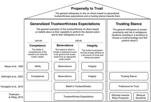 Figure 3. Proposed integrated structure of the propensity to trust with four facets and their relation to previously proposed structures. Note. aMcKnight et al. (Citation2002); Mayer et al. (Citation1995); bMayer et al. (Citation1995); cMayer et al. (Citation1995); Colquitt et al. (Citation2007).