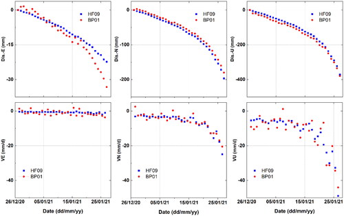 Figure 12. Comparison of time series and deformation rate in the E, N, and U direction of the BP01 and HF09 monitoring stations. The data represents a 31-day period from 27 december 2020 to 27 January 2021.