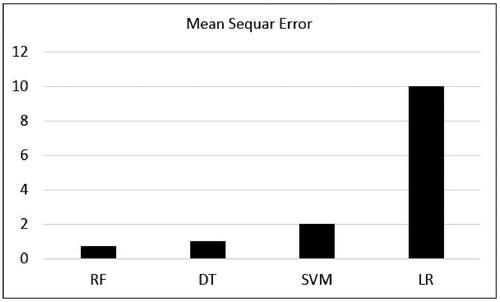 Figure 5. Mean Square error of machine learning algorithms for flow bytes per second.