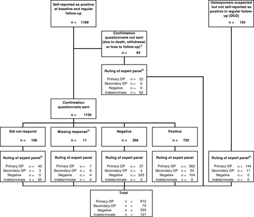 Figure 2 Flow diagram illustrating the validation process of osteoporosis and the results.