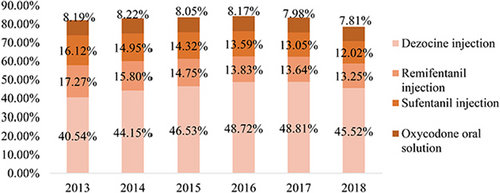 Fig. 4 Proportion of four major opioids drugs from 2013 to 2018