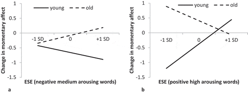 Figure 3. Change in momentary affect in Study 2 after (a) negative word blocks as a function of ESE for negative medium arousing words separately for the age groups, and (b) after positive word blocks as a function of ESE for positive high arousing words separately for the age groups.