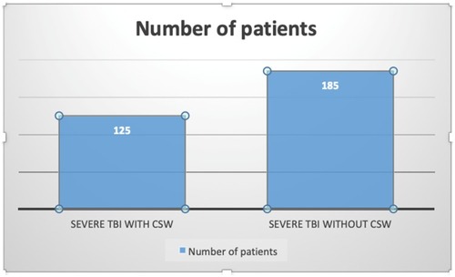 Figure 1 Number of Severe TBI Patients with and without CSW.
