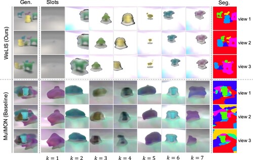 Figure 8. Component-by-component random generation results of WeLIS and the baseline. Each row corresponds to a different query viewpoint. The first column shows generated images, and the next seven columns show each slot (xk,k∈{1,…,K}), while last column shows generated segmentation masks.