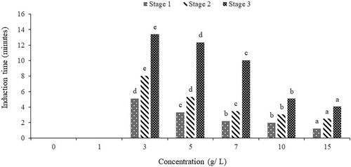 Figure 4. Anaesthetic effects of clove powder on induction times of O. niloticus (different letters on the same anaesthetic stage show significant differences in induction time).