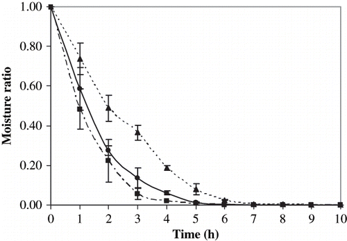 Figure 2 Drying kinetics of outer leaves of cabbage at temperatures of 60°C (▴), 70°C (•), and 80°C (▪).