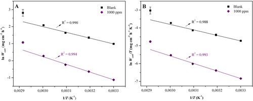 Figure 9. Graphs of (A) Arrhenius and (B) Eyring for the corrosive process of carbon steel AISI 1020 in H2SO4 1.0 mol L−1 in the absence (blank) and in the presence of the ethanol extract of J. brandegeeana at 1000 ppm.