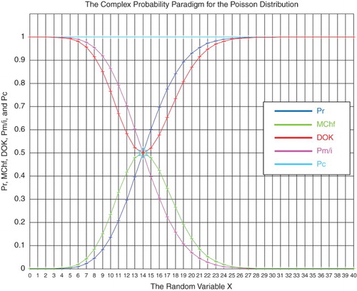 Figure 27. The CPP parameters with MChf for the Poisson distribution.
