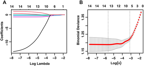 Figure 2 The selection of optimal variables for the model was carried out using LASSO regression. (A) LASSO model coefficient trendlines of the 14 variables for risk of SARS-Cov2 RNA positivity lasting longer than 7 days. (B) Tuning parameter (Lambda, λ) selection cross-validation error curve. Vertical lines were drawn at the optimal values given minimum criteria and 1-SE criteria, resulting in λ = 0.04373 and the optimization of six non-zero coefficients.