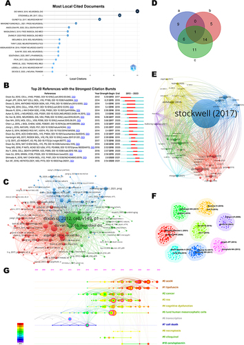 Figure 5 Visualization Map of Cited Literature. (A) Highly cited papers. (B) The 20 references having the highest citation burst. (C) Network of 32 papers with co-citation frequency not less than 20. (D) Venn outline for three of them. a, the collection of highly cited papers; b, the collection of references with the strongest citation burst; c, the collection of papers with co-citation frequency not less than 20. (E) Network of cited references. (F) Clustered network map of co-cited references. (G) Timeline map of co-cited references with their cluster labels on the right.
